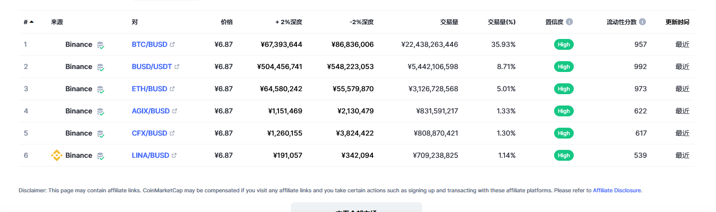 Binance USD（BUSD币）各个交易所价格