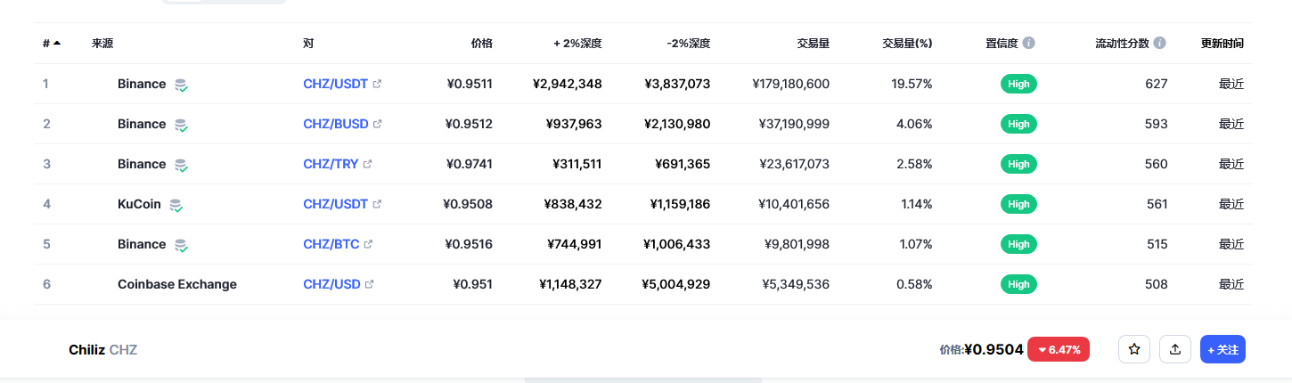 Chiliz（CHZ币）各个交易所价格
