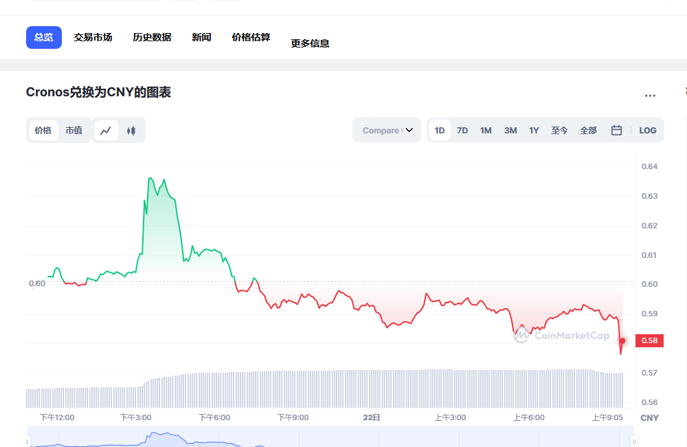 CRO币兑换人民币走势图彩虹图