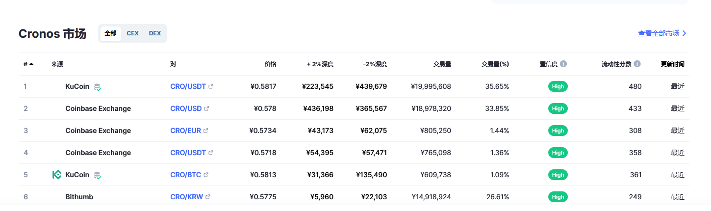 Cronos币（CRO币）各个交易所价格