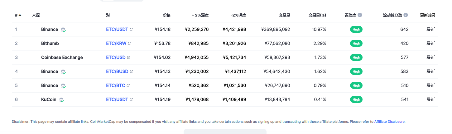 以太坊经典（ETC币）各个交易所价格