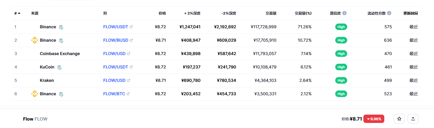 Flow（FLOW币）各个交易所价格