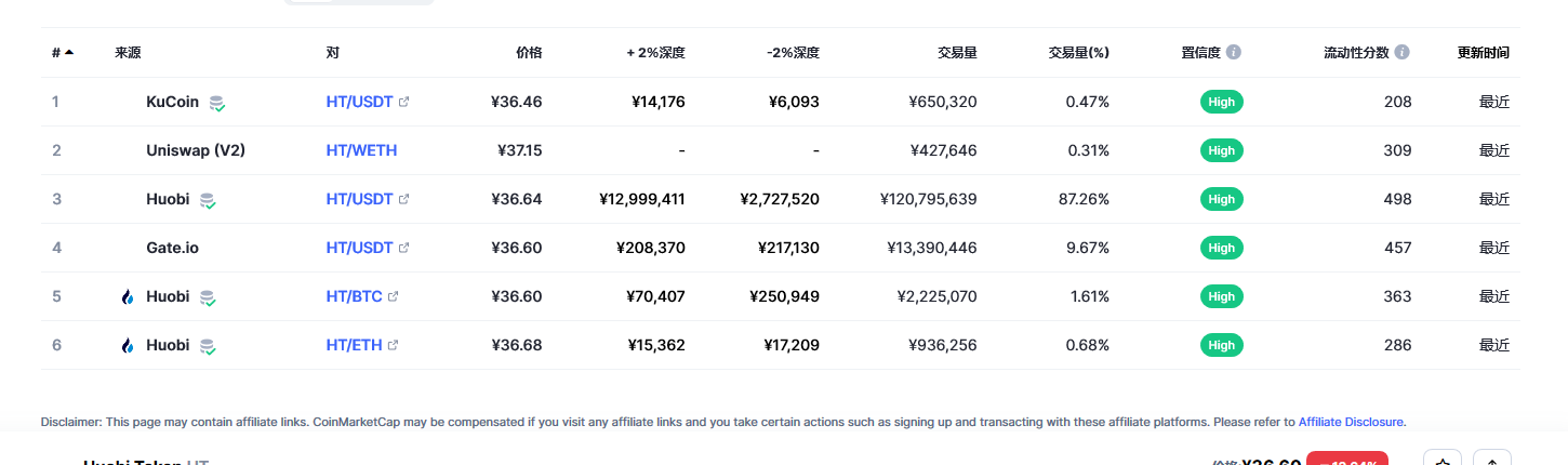 Huobi Token（HT币）各个交易所价格