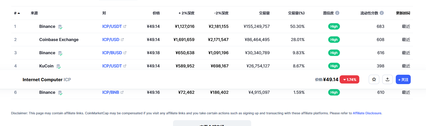 Internet Computer（Icp币）各个交易所价格