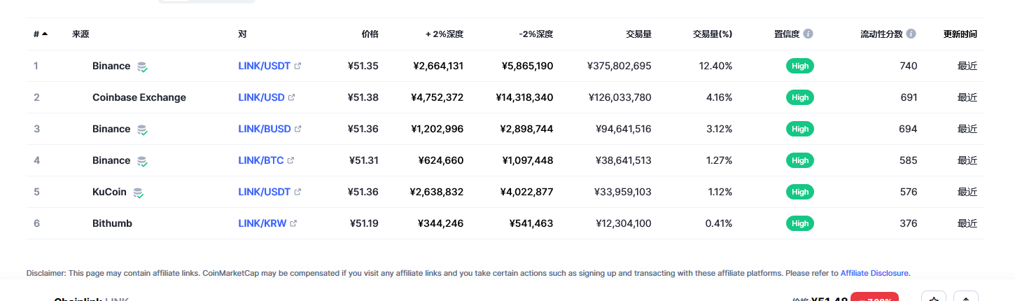 Chainlink（link币）各个交易所价格