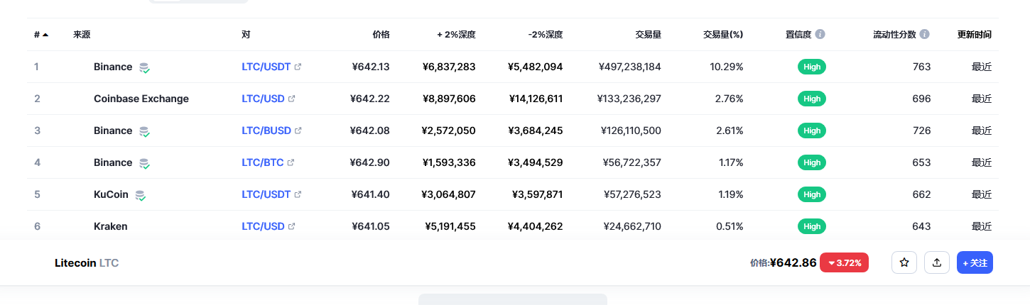 莱特币（ltc币）各个交易所价格