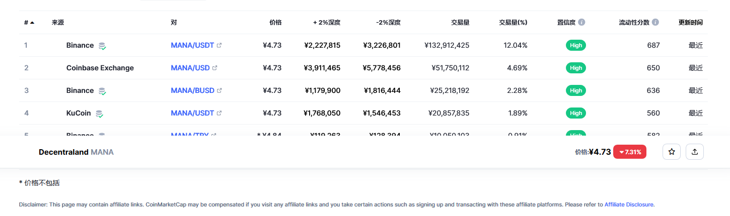 Decentraland（mana币）各个交易所价格