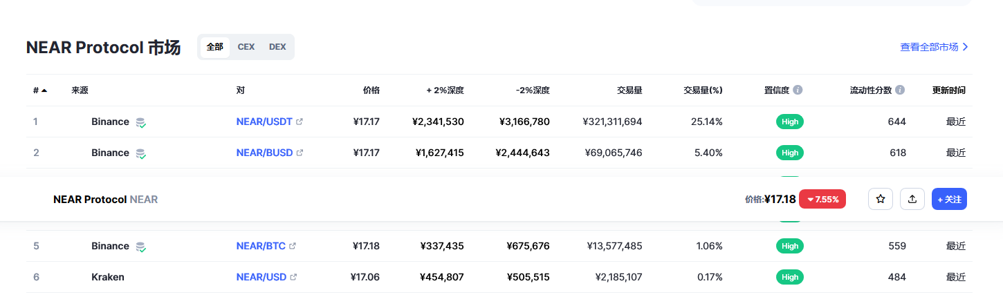 NEAR Protocol币（near币）各个交易所价格