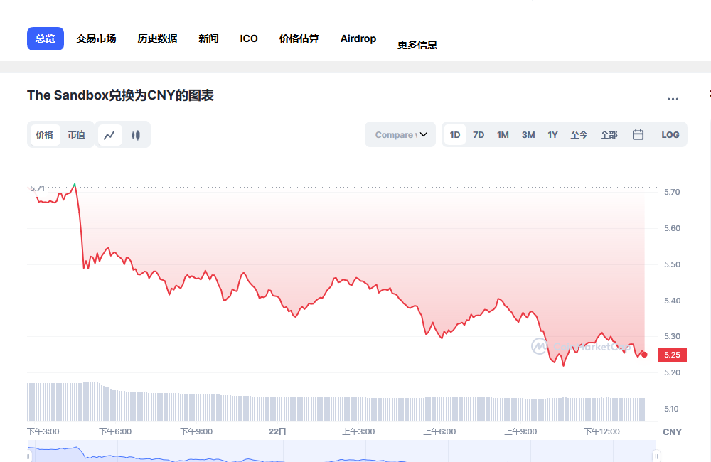 sand币兑换人民币走势图彩虹图