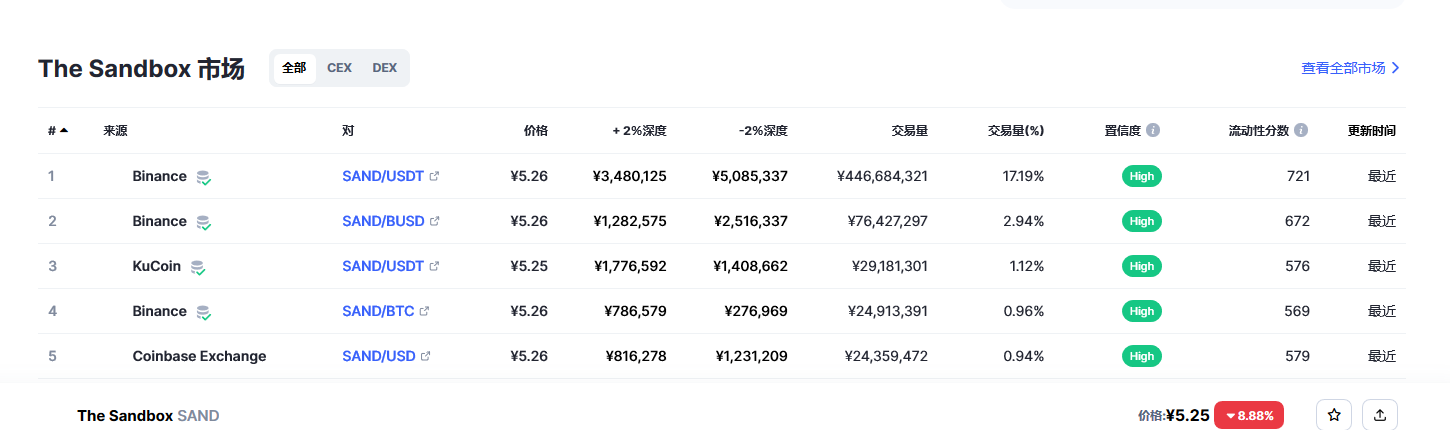 The Sandbox（sand币）各个交易所价格