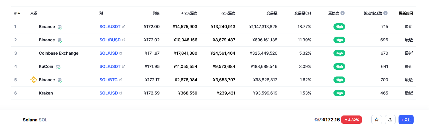 Solana币（sol币）各个交易所价格