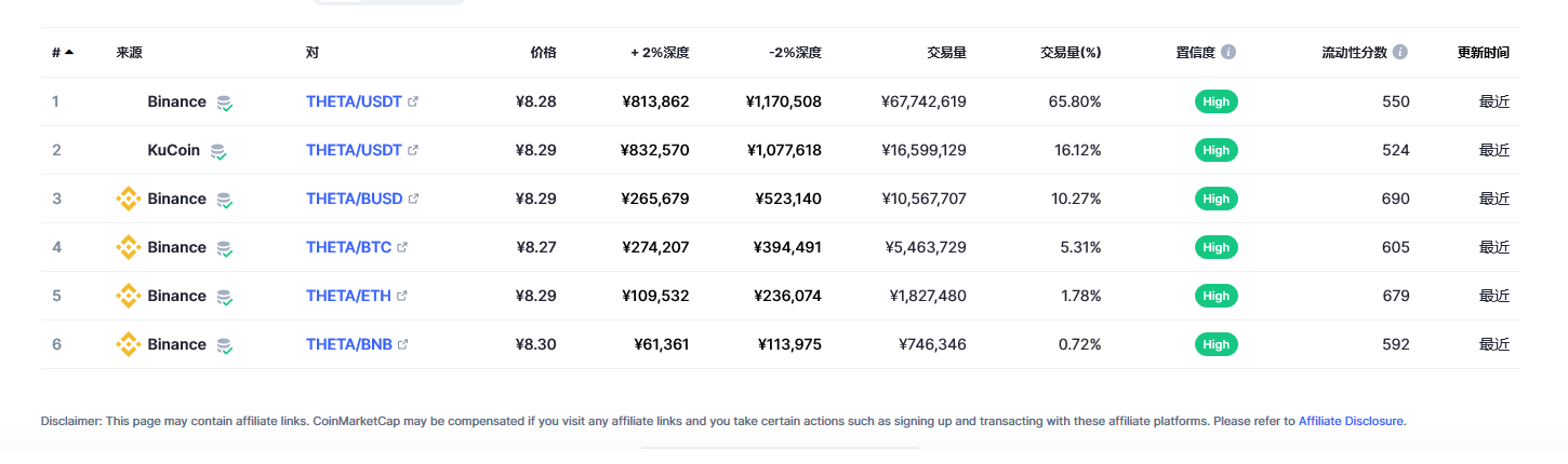 Theta Network（THETA币）各个交易所价格