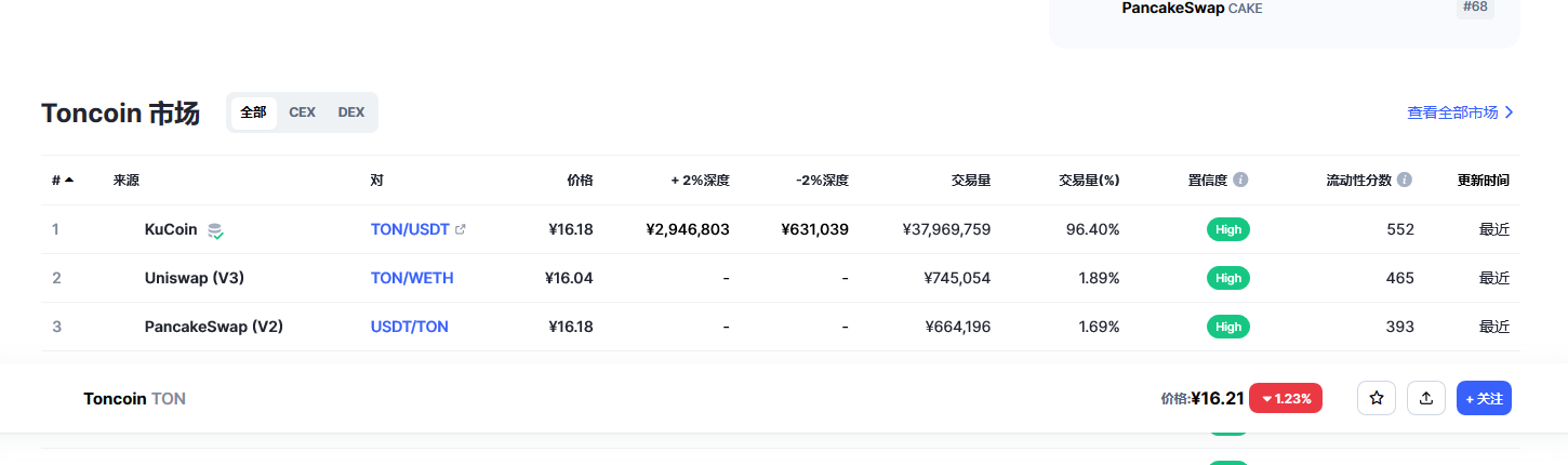 Toncoin（Ton币）各个交易所价格