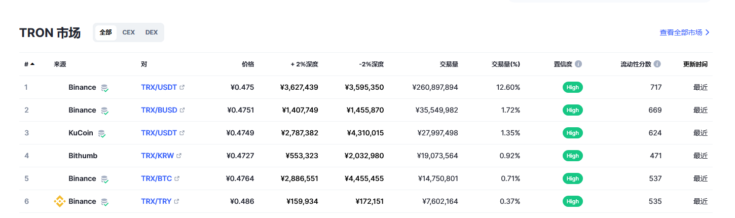 波场币（tron币）各个交易所价格