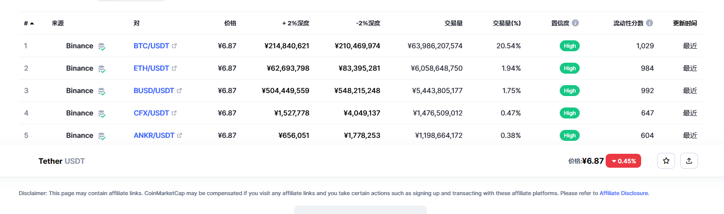 泰达币（USDT币）各个交易所价格