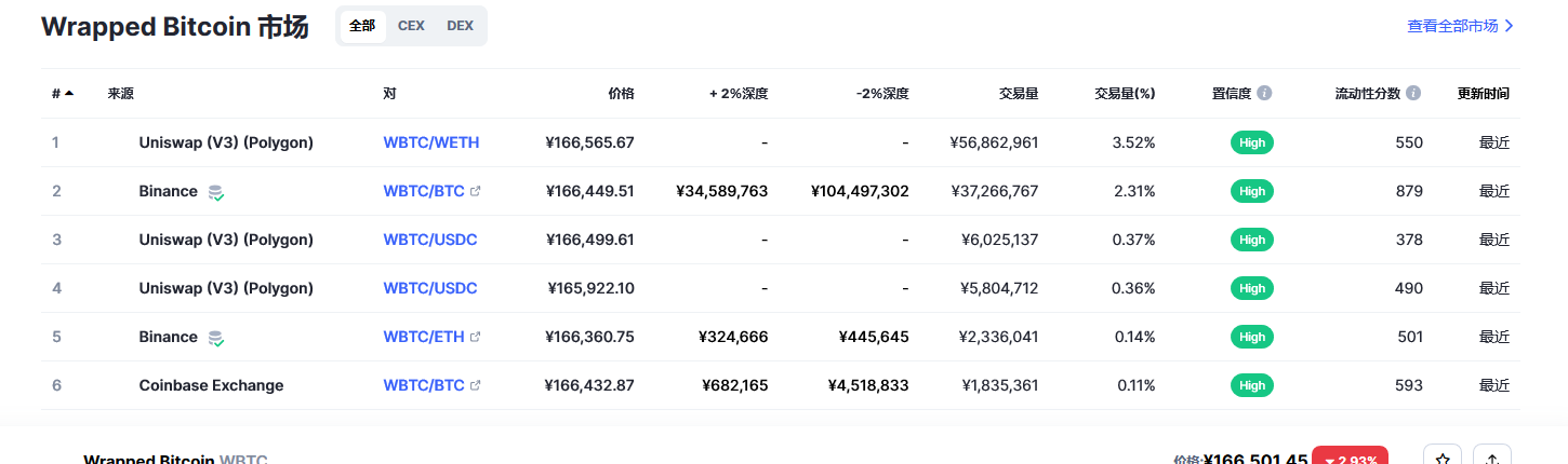 Wrapped Bitcoin币（wbtc币）各个交易所价格