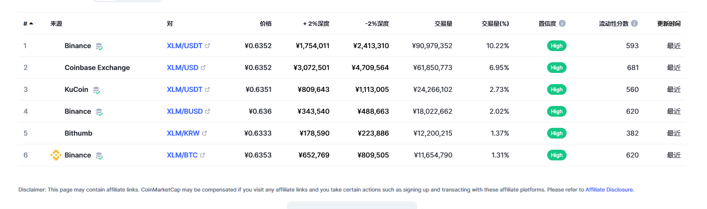 恒星币（XLM币）各个交易所价格