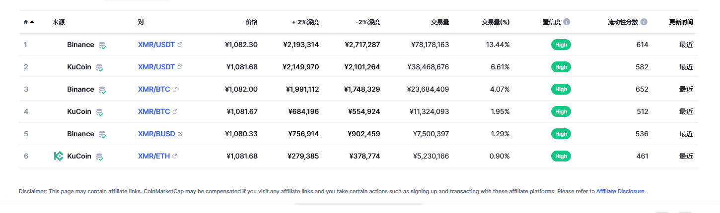 门罗币（XMR币）各个交易所价格