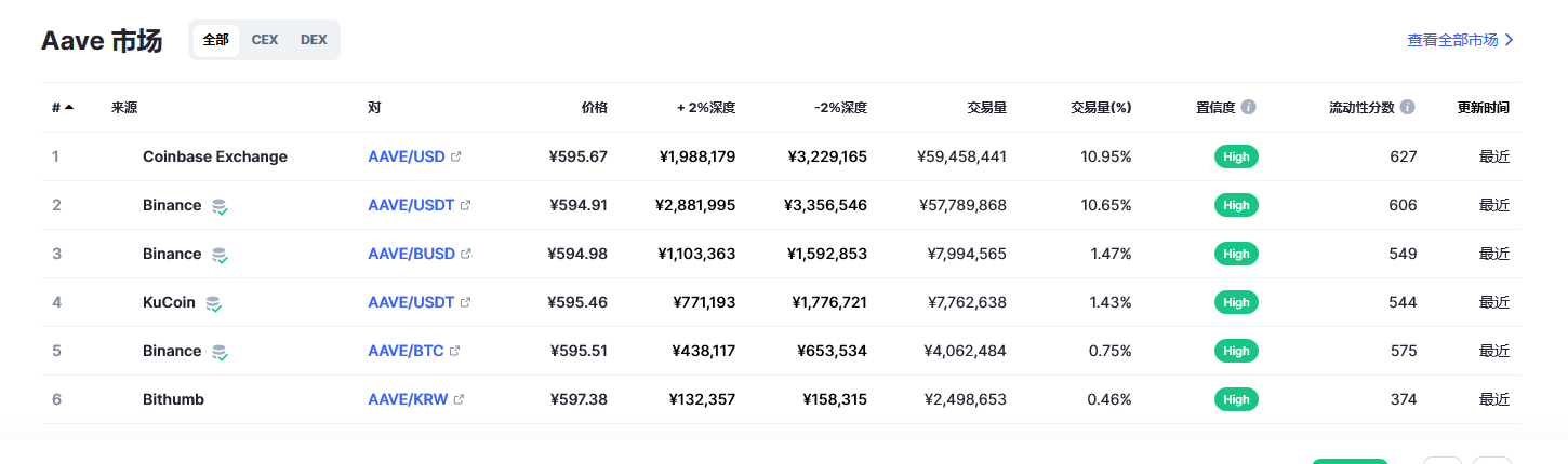 Aave（AAVE币）各个交易所价格