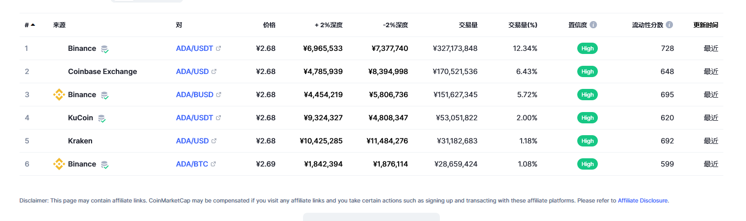 艾达币（ada币）各个交易所价格