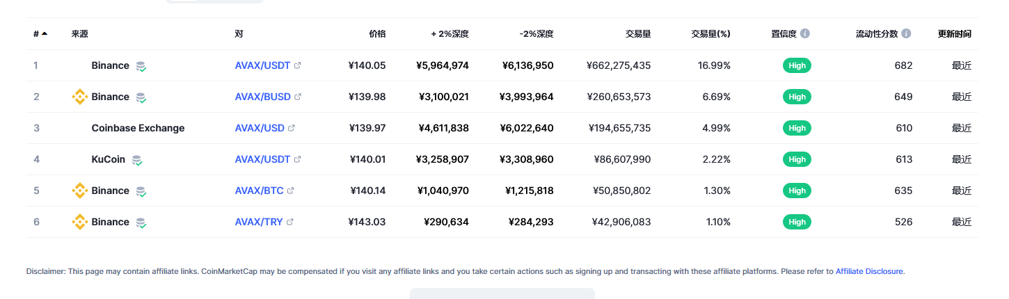 Avalanche币（avax币）各个交易所价格
