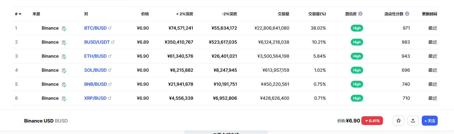 Binance USD（BUSD币）各个交易所价格