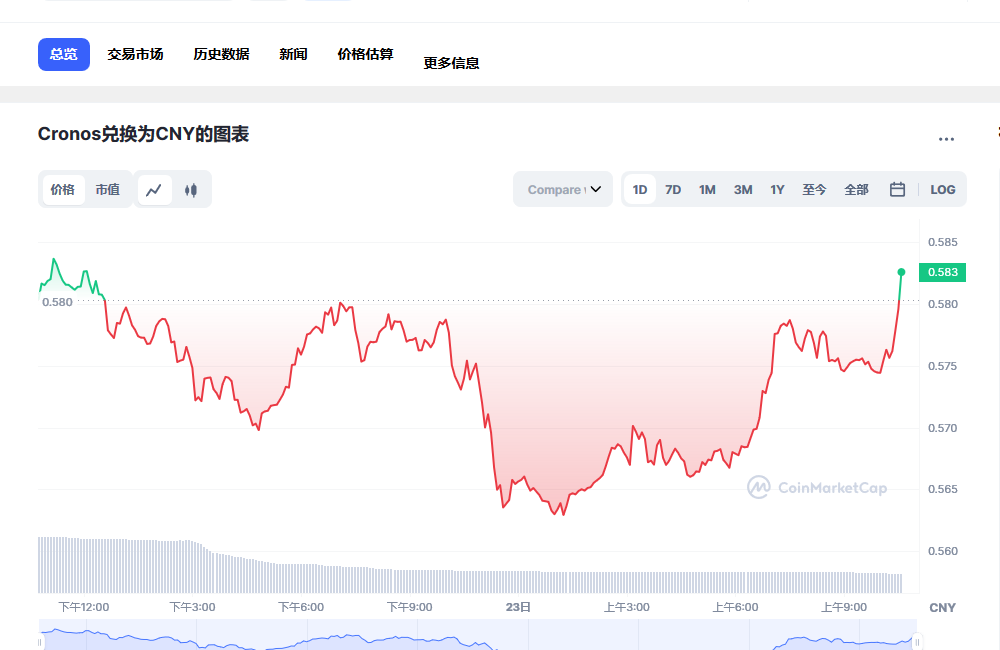 CRO币兑换人民币走势图彩虹图