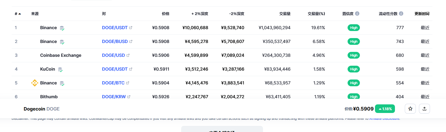 狗狗币（doge币）各个交易所价格