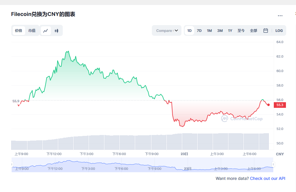 fil币价格今日行情