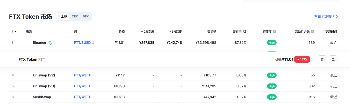FTX Token（FTT币）各个交易所价格