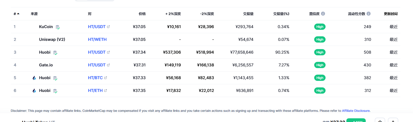 Huobi Token（HT币）各个交易所价格