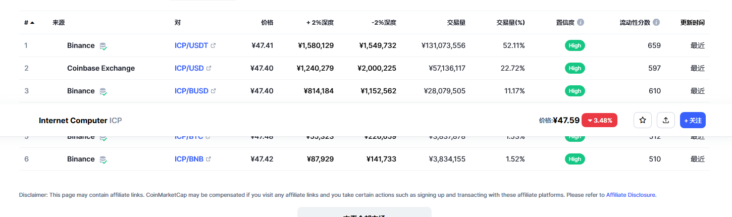 Internet Computer（Icp币）各个交易所价格