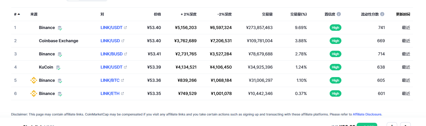 Chainlink（link币）各个交易所价格