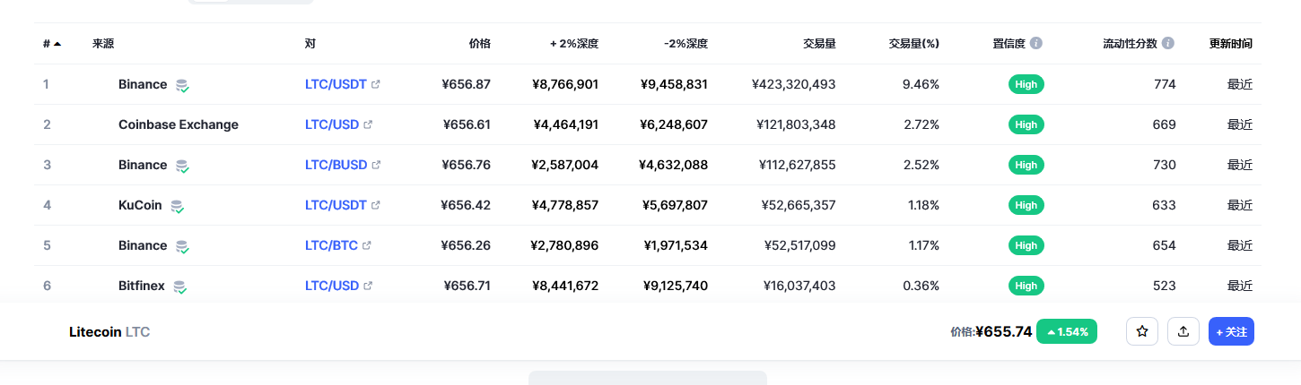 莱特币（ltc币）各个交易所价格