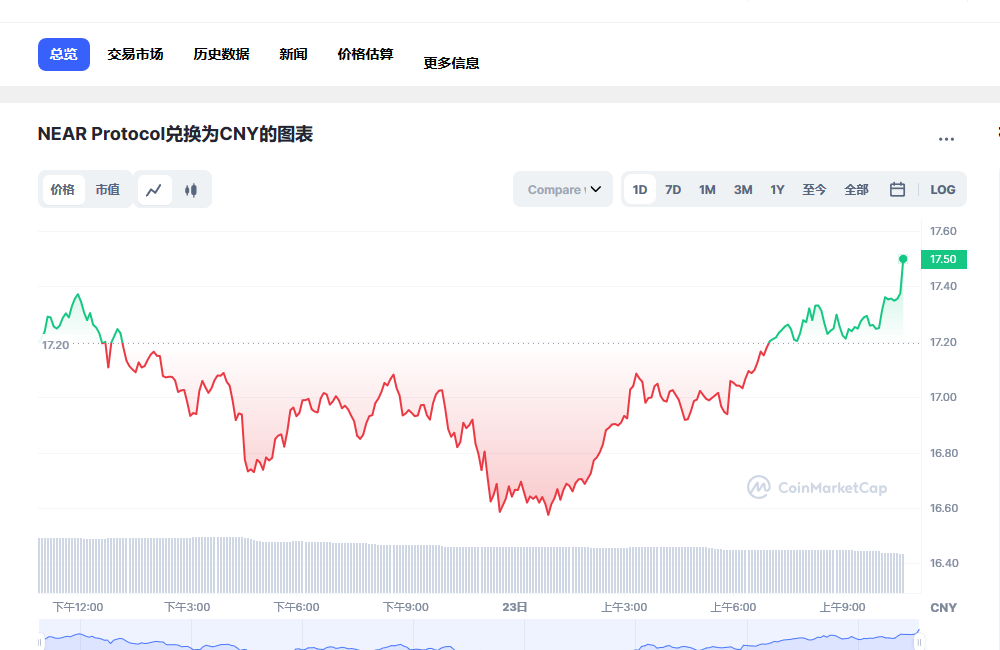 near币兑换人民币走势图彩虹图