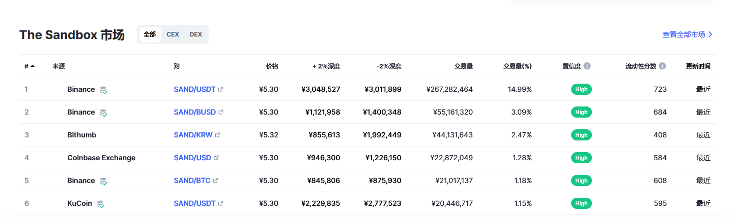 The Sandbox（sand币）各个交易所价格