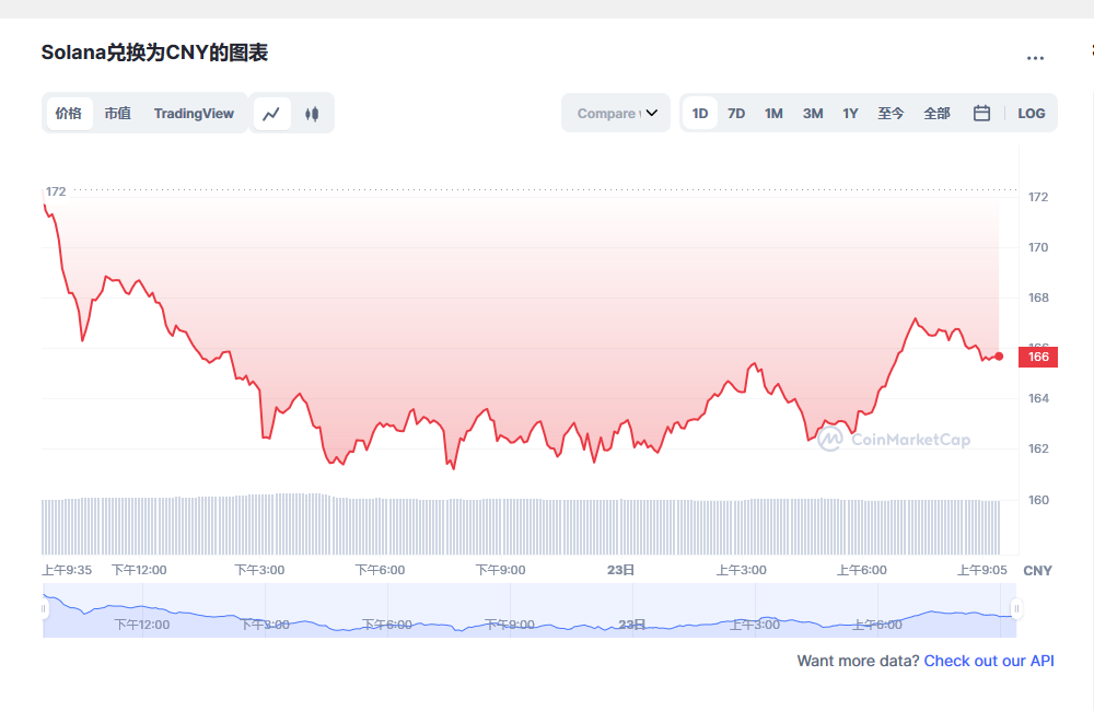 Solana币兑换人民币走势图彩虹图