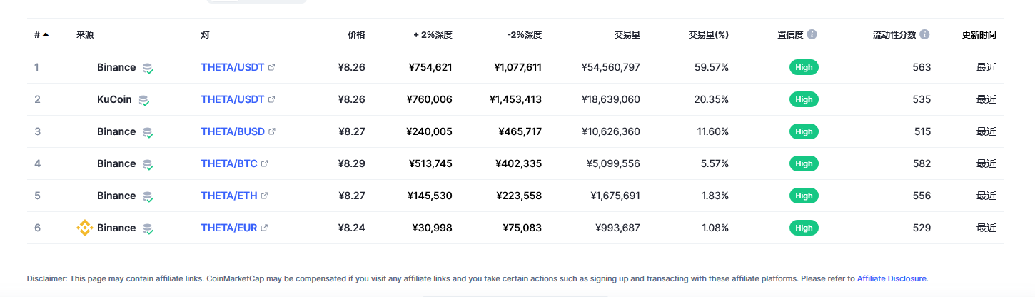 Theta Network（THETA币）各个交易所价格