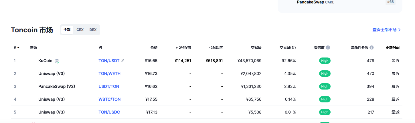 Toncoin（Ton币）各个交易所价格