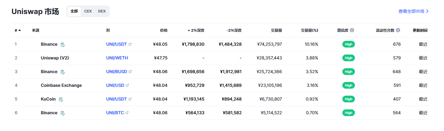 Uniswap币（uni币）各个交易所价格