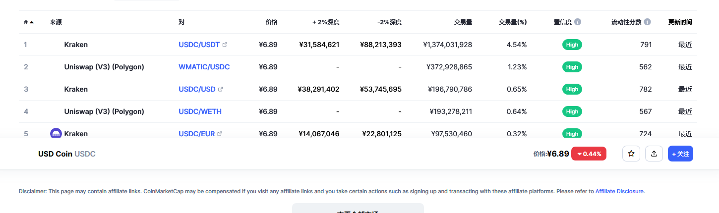 USD Coin（USDC币）各个交易所价格