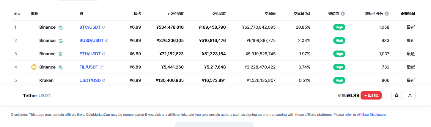 泰达币（USDT币）各个交易所价格