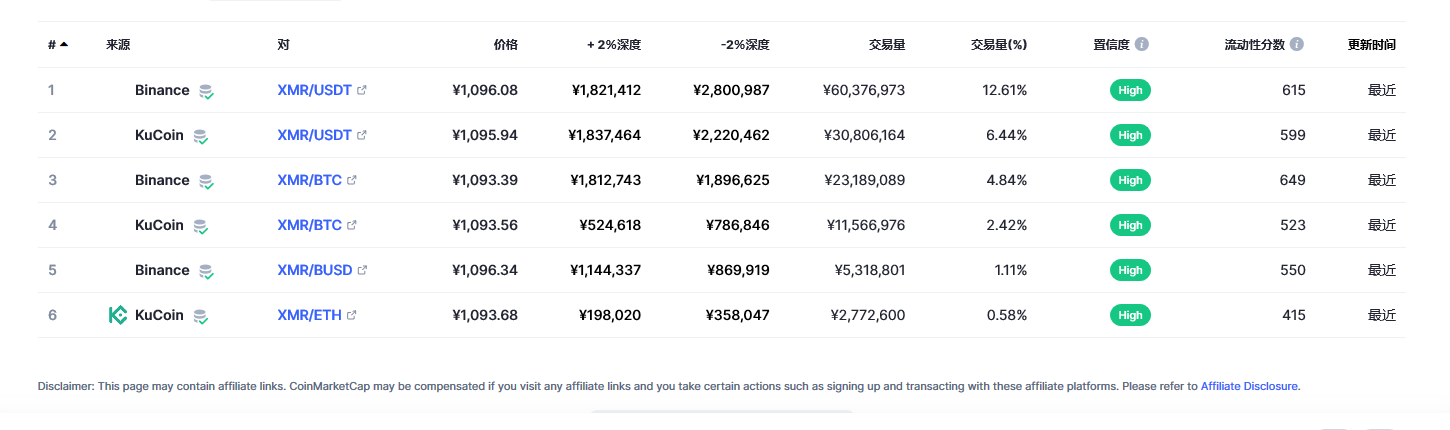 门罗币（XMR币）各个交易所价格