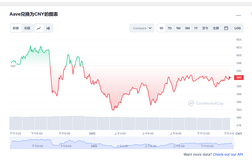 Aave币兑换人民币走势图彩虹图