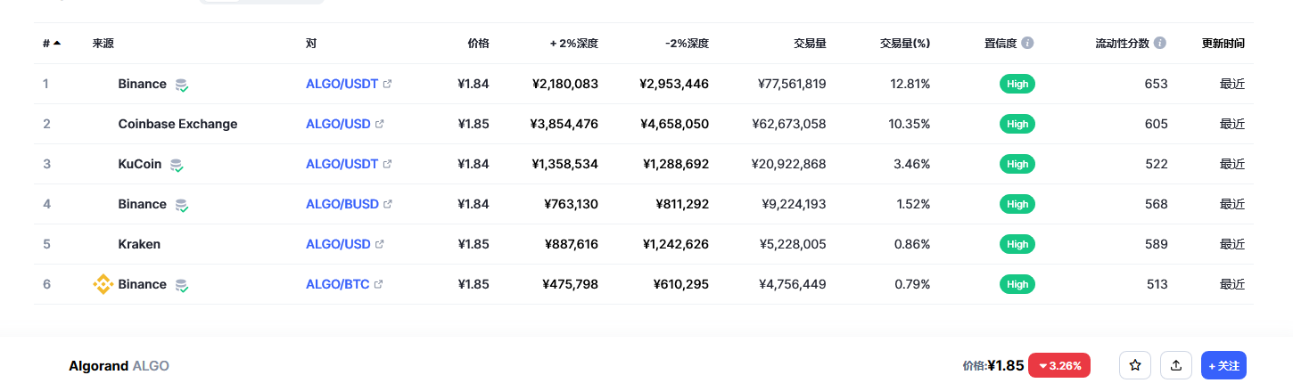 阿拉贡币（algo币）各个交易所价格