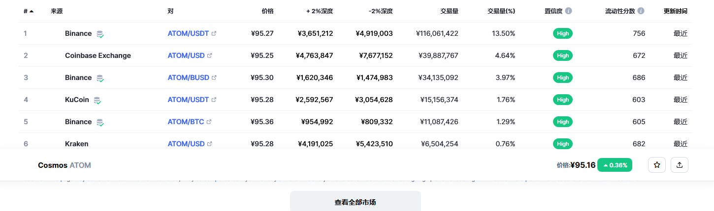 阿童木币（atom币）各个交易所价格