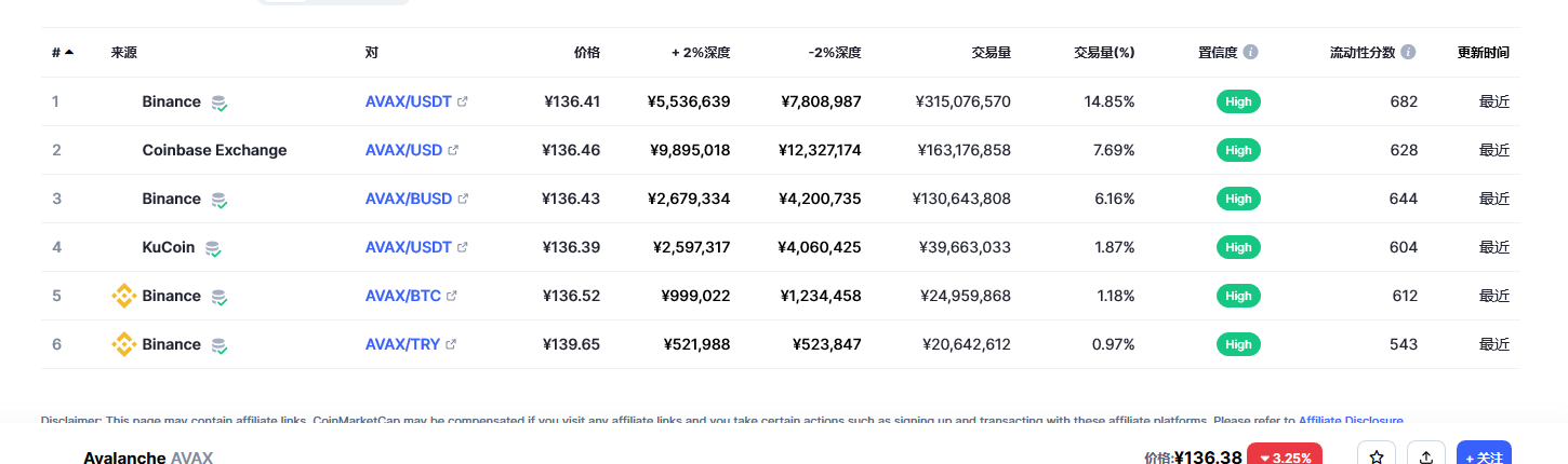 Avalanche币（avax币）各个交易所价格