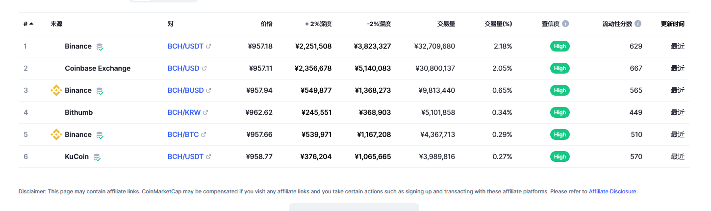 比特币现金（bch币）各个交易所价格