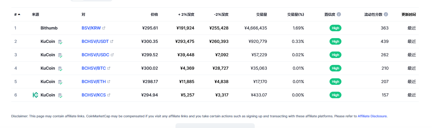 Bitcoin SV（BSV币）各个交易所价格