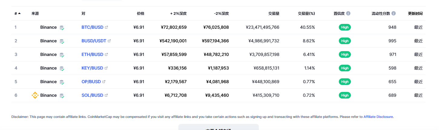 Binance USD（BUSD币）各个交易所价格